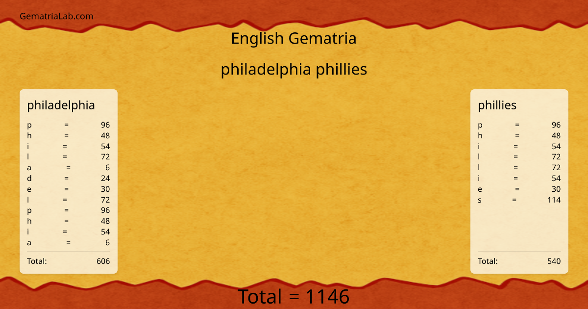 philadelphia phillies in english Gematria